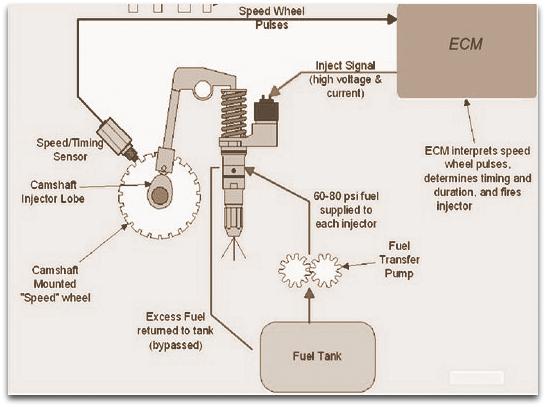 Electronic Fuel Injection